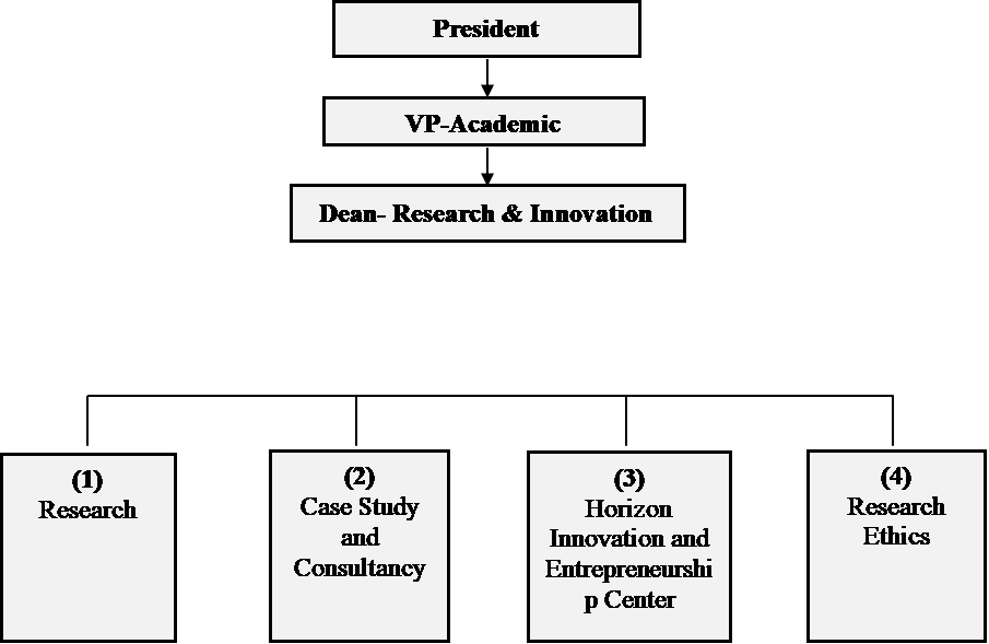 Structure of the Department of Research and Innovation